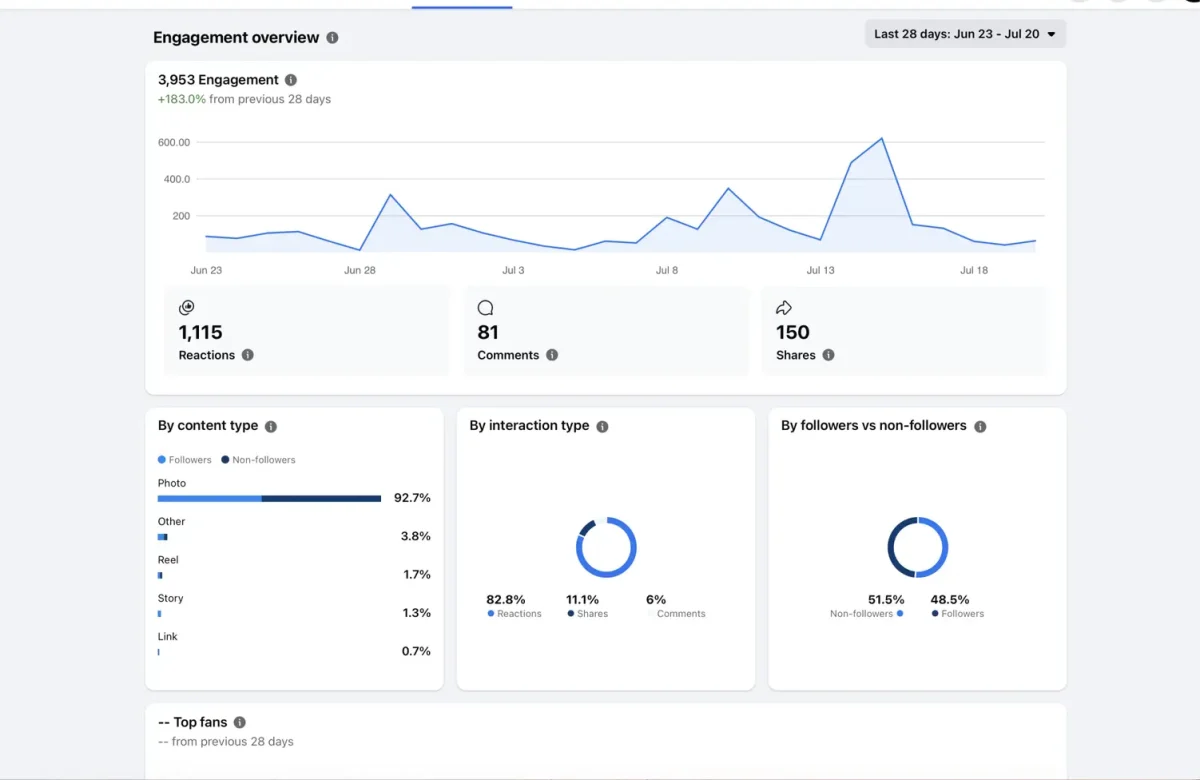 Should You Boost a Post or Run a Meta Campaign?